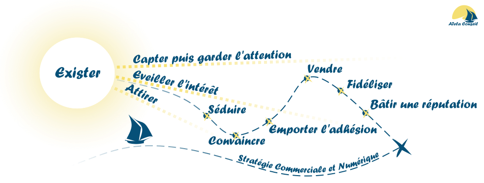 Les étapes du Marketing Digital