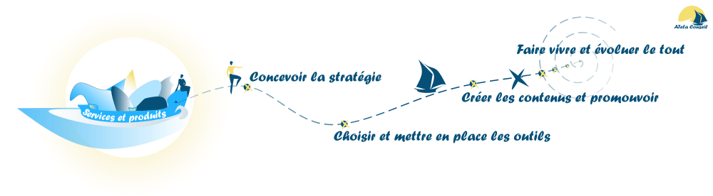 Les grandes étapes de la mise en place du Marketing Digital