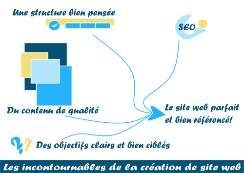 Comment créer un site web sur Orléans