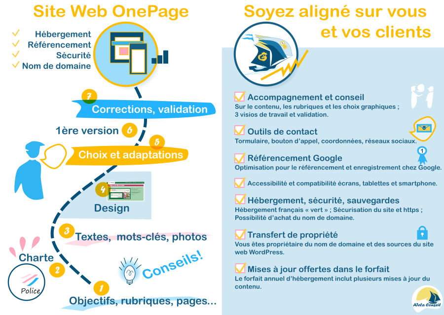 Création site web sur Orléans, pour un site internet aligné sur vous et vos clients. L'offre en un dessin et une liste de points essentiels.