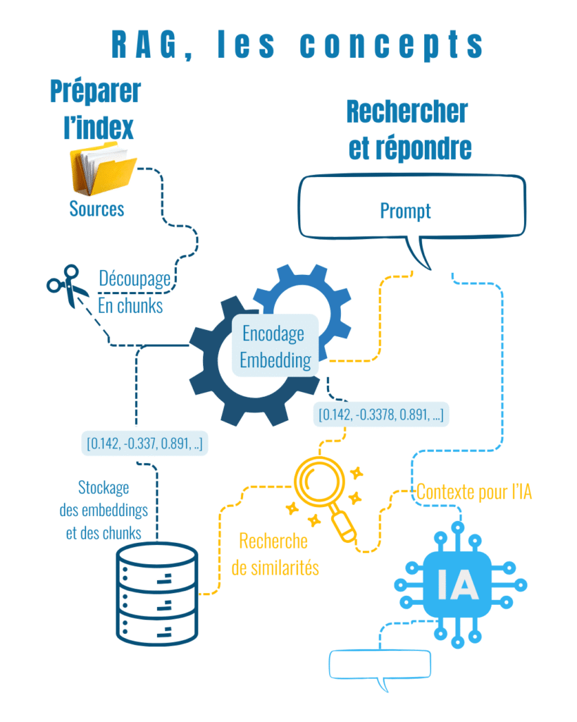 Un RAG, c'est le moyen de faire un ChatBot sur des données précises. Ce schéma illustre les différents concepts fondamentaux : découpage du texte en petits morceaux (chunks), encodage mathématique (embeddings), stockage dans une base de données vecteur, et ensuite recherche dans ces textes par comparaisons des embeddings. Et enfin, transmission à l'IA qui vient enrichir le contexte de sa conversation avec les morceaux de textes récupérés.